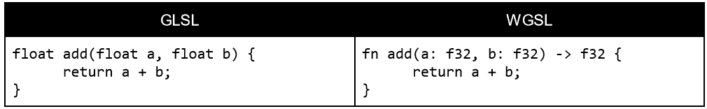 GLSL und WGSL Funktionen