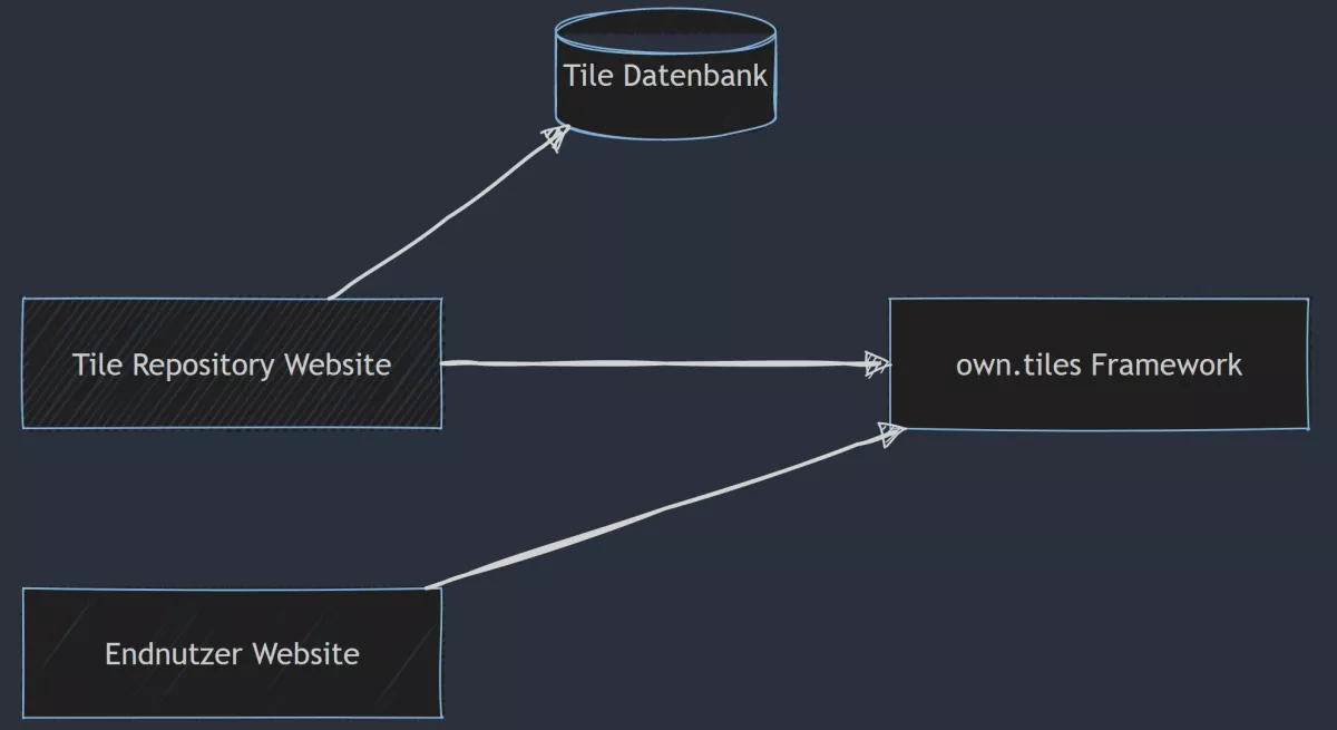 Grobes Diagramm der Softwarekomponenten