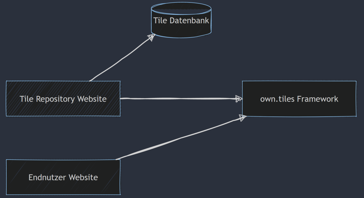 Grobes Diagramm der Softwarekomponenten