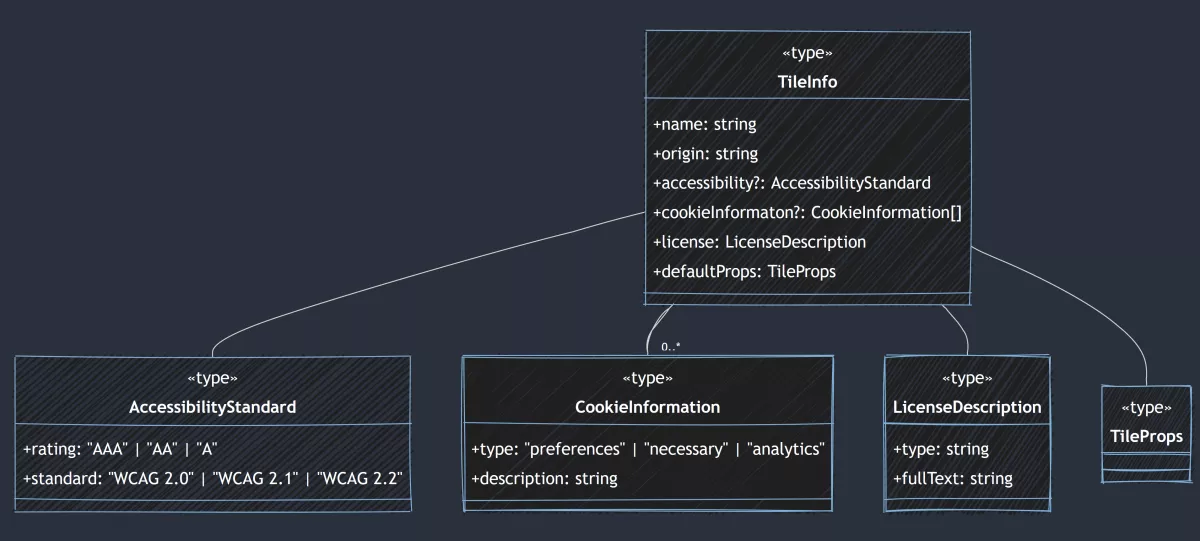 Datenmodell der generelles Information über ein Tile