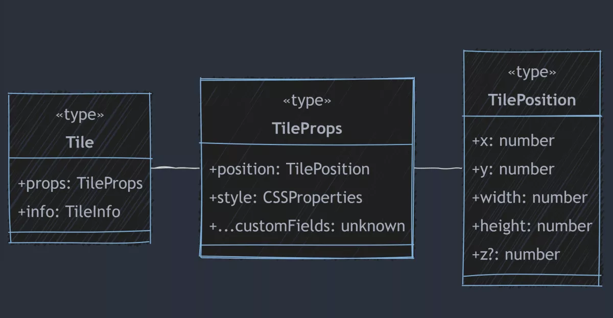 Datenmodell eines Instanzierten Tiles