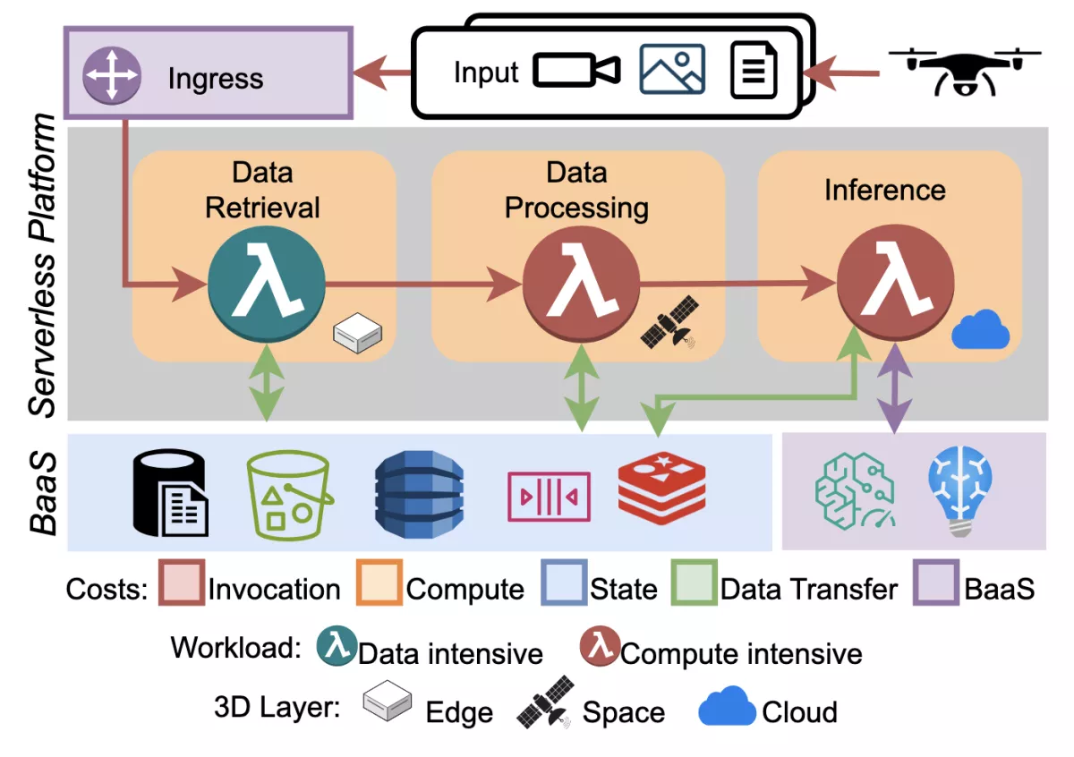 Serverless Workflow across the 3D Compute Continuum