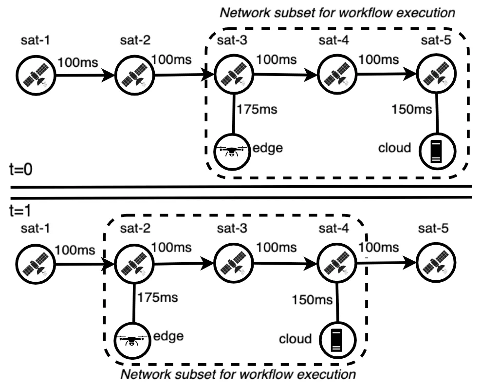 Fig 2: Network state propagation