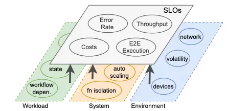 Serverless Performance Model for the Edge-Cloud Continuum