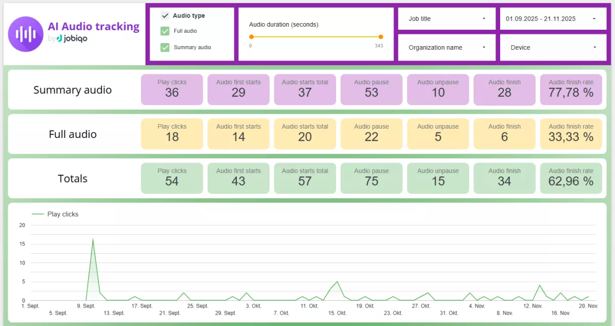 Ein Dashboard, dass die Nutzung der Sprachausgabe zeigt. Insgesamt wurde die Sprachausgabe 54 gestartet, 75 mal wurde sie pausiert und 34 Nutzer:innen haben die Sprachausgabe zu Ende gehört. Die Abschlussrate liegt bei 62,96%.