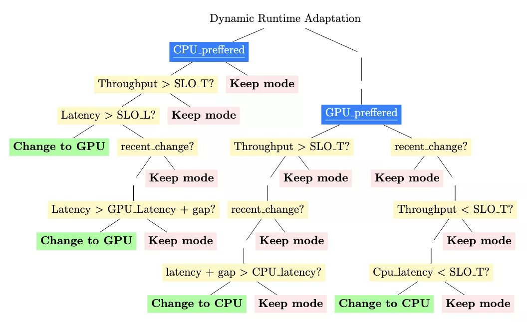 Gaia Dynamic Runtime Function Adaptation