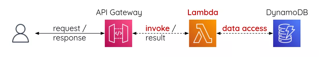 Problemfelder aktueller Serverless-Plattformen