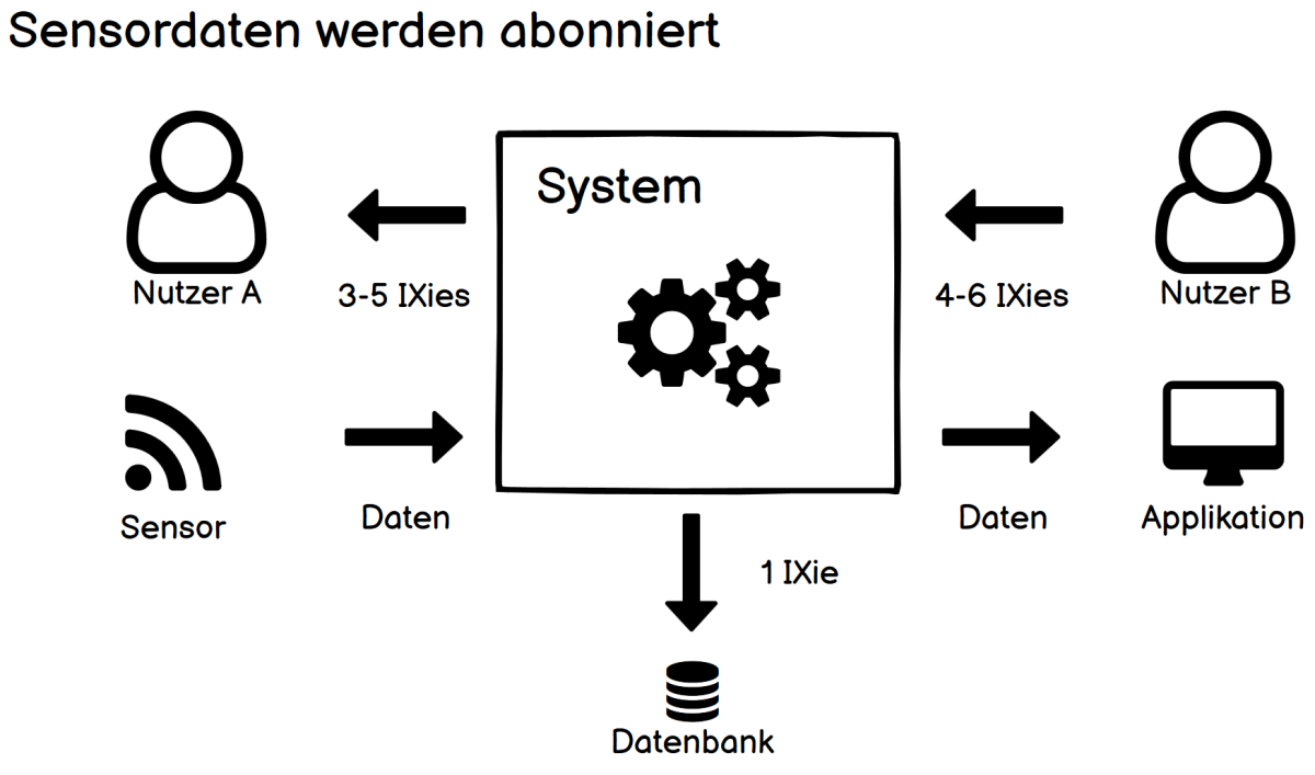 Sensordaten werden abonniert