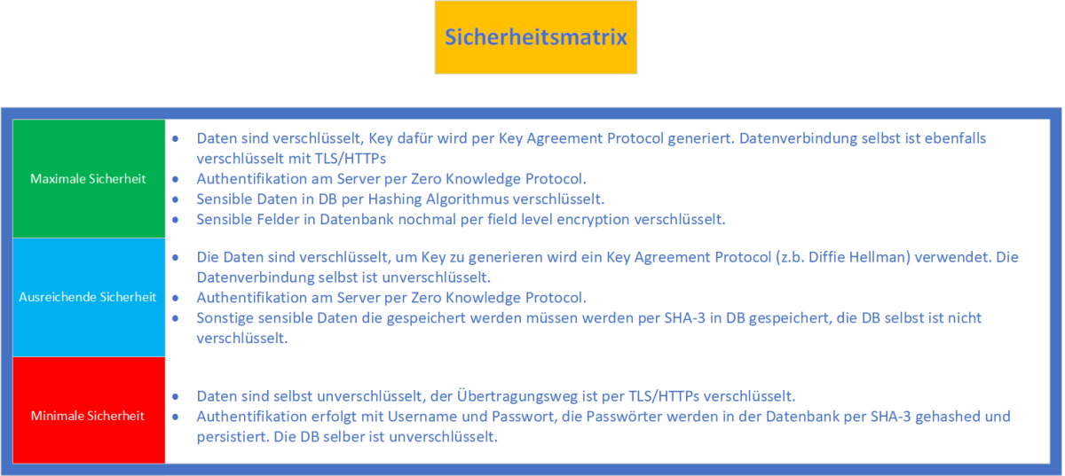 Sicherheitsmatrix