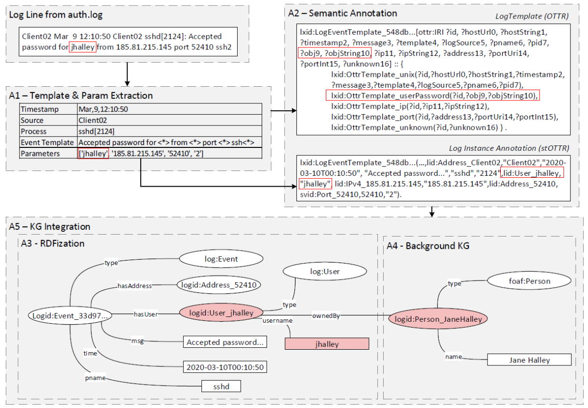 process_overview