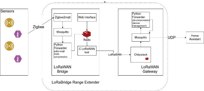 LoRaBridge Architecture