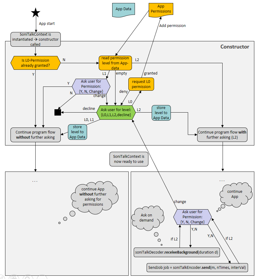 Flow chart of SoniTalk Permission System