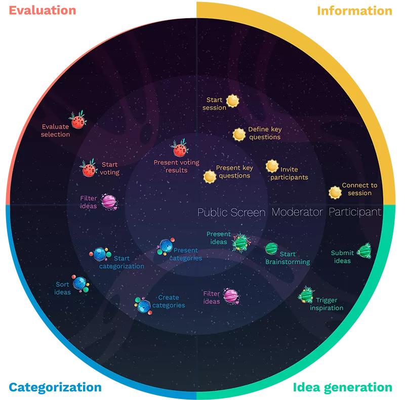 Flussdiagram für Brainstormingphasen