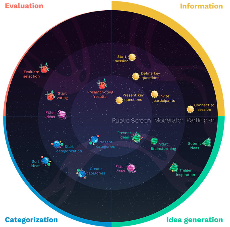 Flussdiagram für Brainstormingphasen