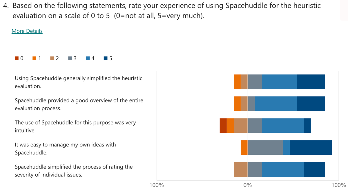 Spacehuddle - Fragebogenergebnisse