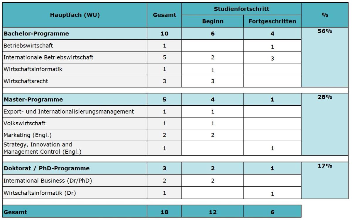 Tabelle 2 Stichprobe der explorativen Interview-Studie mit Studierenden zur Verwendung von UGC