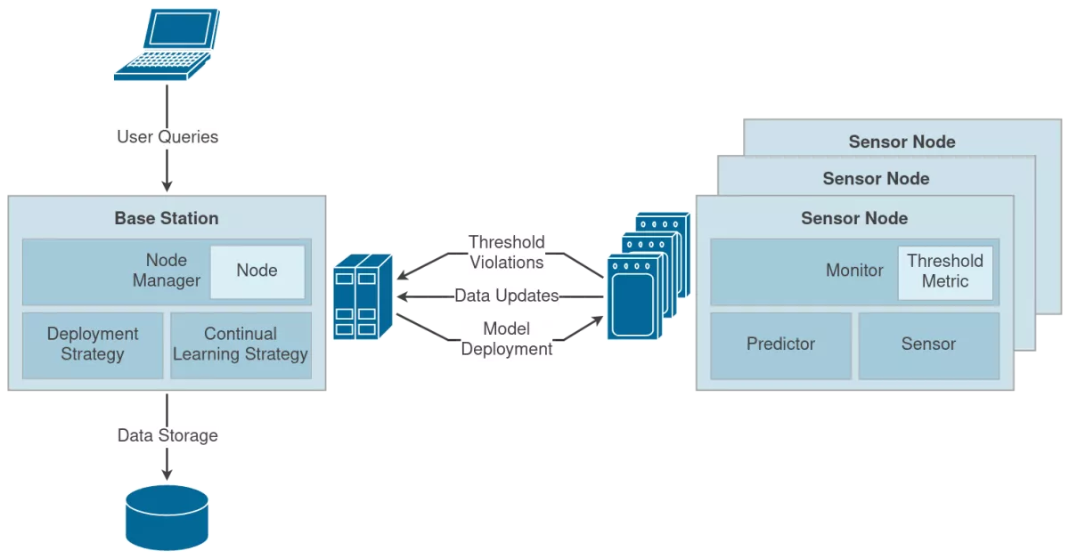 A diagram depicting the overall system architecture