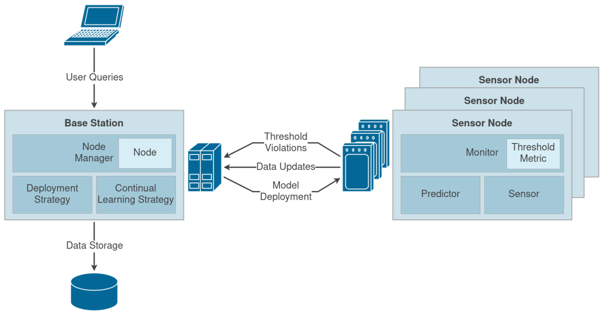 A diagram depicting the overall system architecture