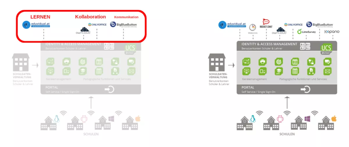 EDUcloud Austria Projektphasen 1 + 2