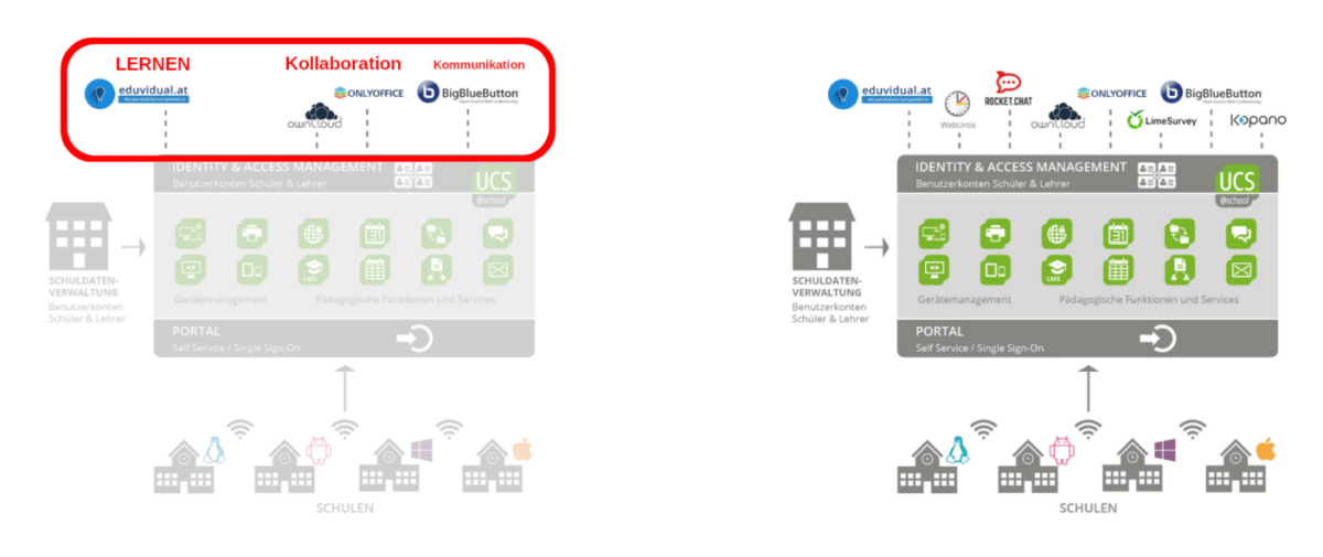 EDUcloud Austria Projektphasen 1 + 2