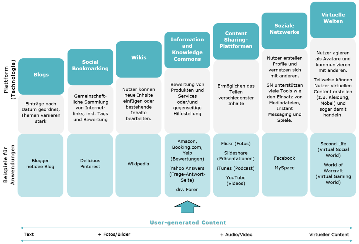 Abbildung 1 Plattformen, Anwendungen und UGC (abgeleitet von Franklin & Harmelen, 2007; Kaplan & Haenlein, 2010; Krum, Davis, & Narayanaswami, 2008; Treem & Leonardi, 2012; Wusch-Vincent & Vickery, 2007)