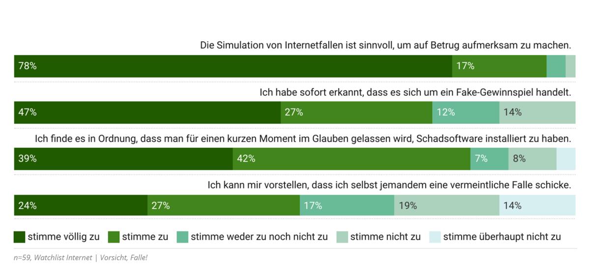 Diagramm der Umfragergebnisse - Interpretation siehe Fließtext