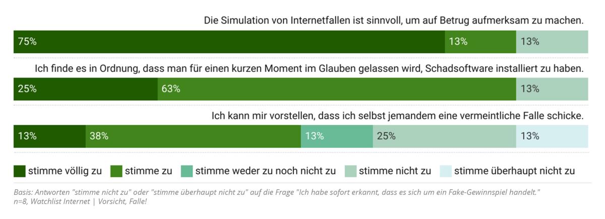 Diagramm mit Teilergebnissen der Personen, die die Falle nicht erkannt haben - Interpretationen siehe Fließtext