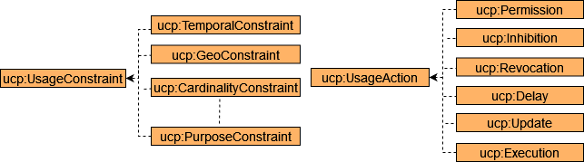 Usage Control Classes of Enforcement