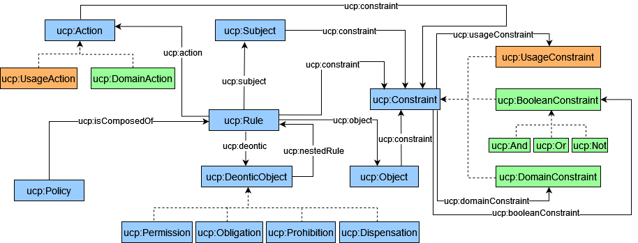 Usage Control Model