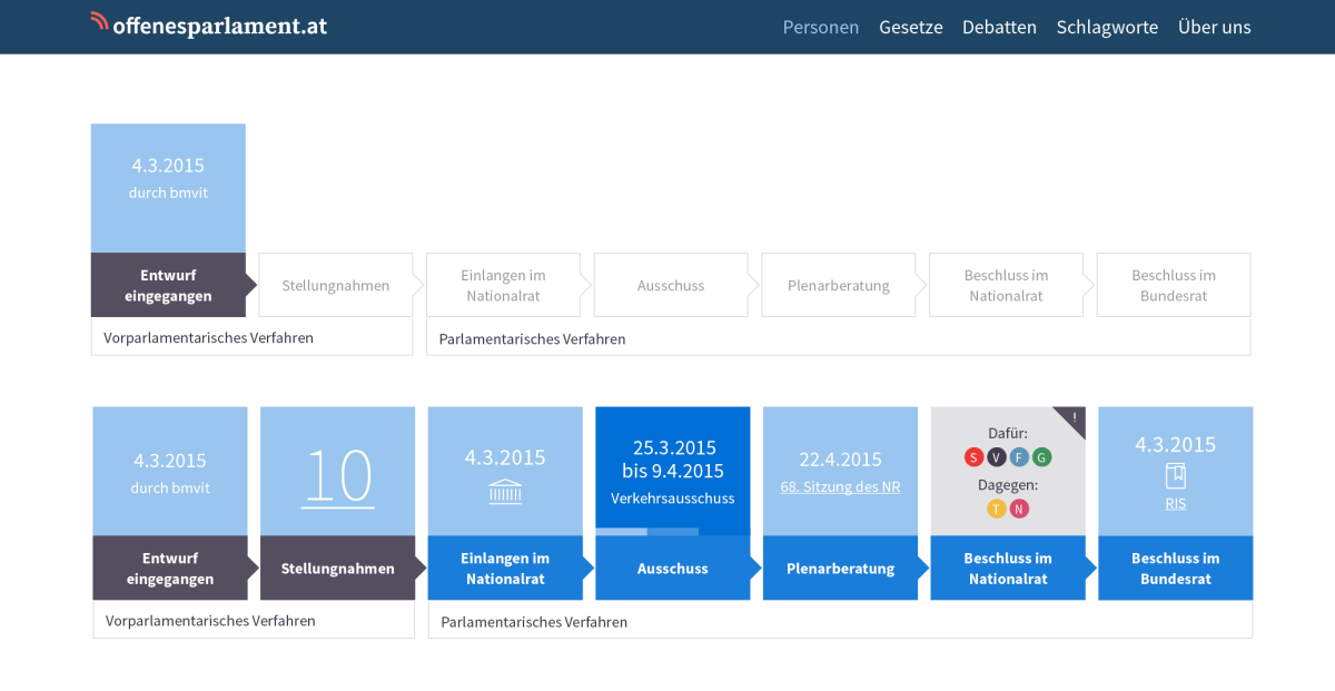 Visualisierung des Gesetzgebungsprozesses