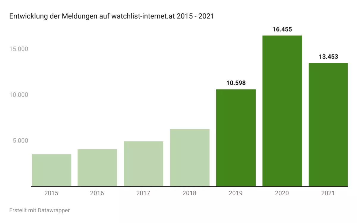 Entwicklung der Meldungen auf watchlist-internet.at 2015 - 2021