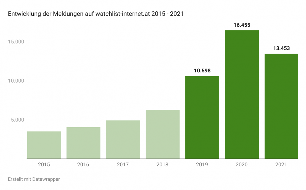  Entwicklung der Meldungen auf watchlist-internet.at 2015 - 2021 