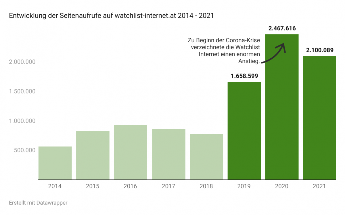  Entwicklung der Seitenaufrufe auf watchlist-internet.at 2014 - 2021 