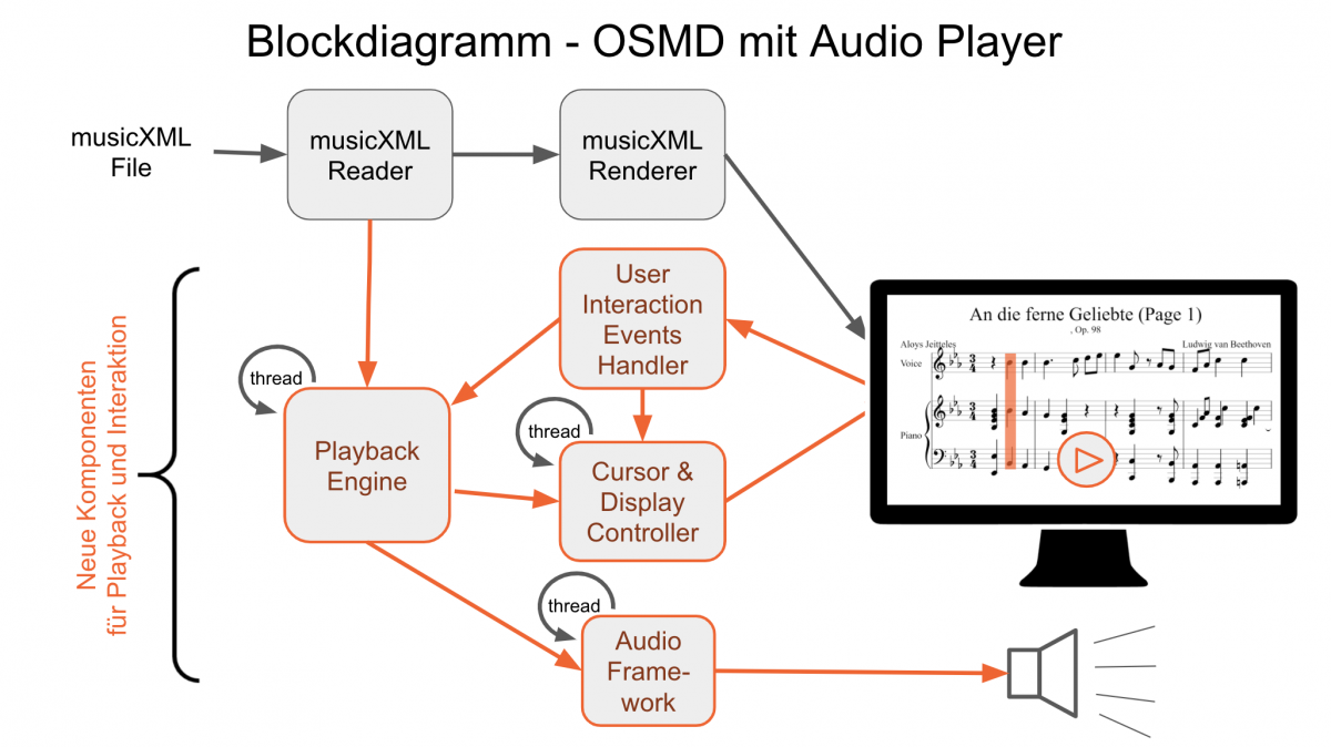 Ein Diagramm der Funktion von Webworkern für den OSMD Audio Player
