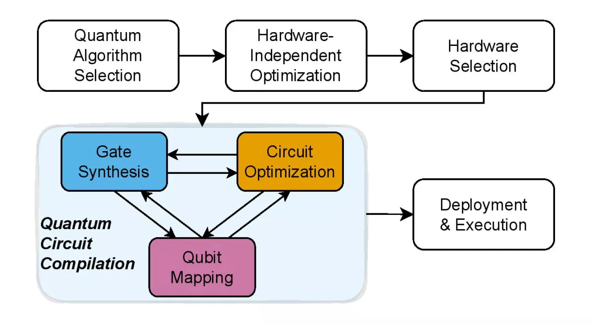 Workflow model for quantum program execution with a more nuanced view of quantum circuit compilation.