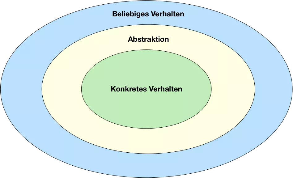 Bild zeigt graphisch die unterschiedlichen Präzisionslevel von Programverhalten: Konkretes Verhalten, die von uns erstellte Abstraktion und schließlich beliebiges Verhalten