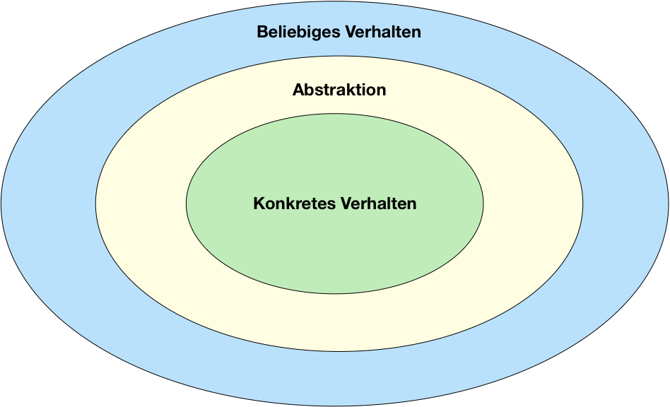 Bild zeigt graphisch die unterschiedlichen Präzisionslevel von Programverhalten: Konkretes Verhalten, die von uns erstellte Abstraktion und schließlich beliebiges Verhalten