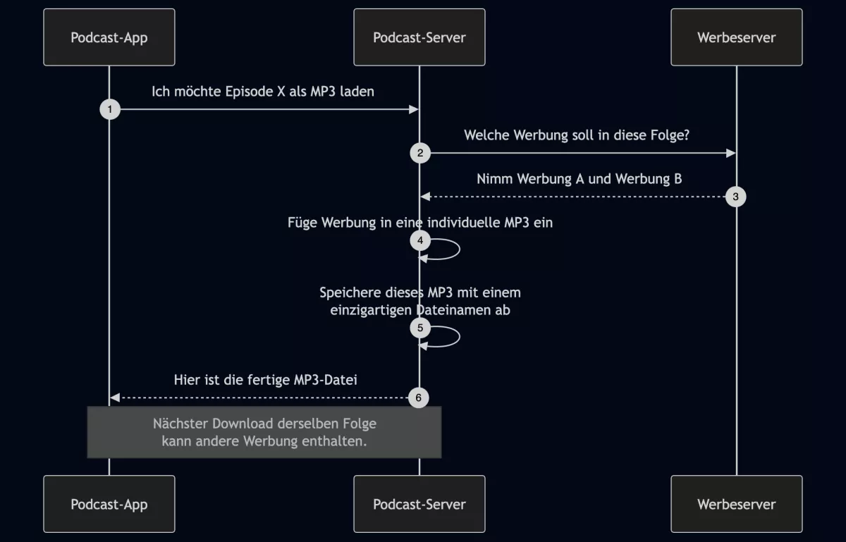 Ablauf von Ad-Injection in Podcasts