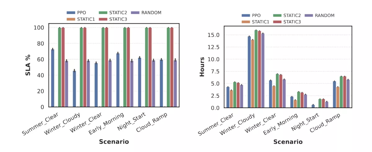 Aggregated SLA fulfillment percentage and Hours with empty batteries over 24 hour periods