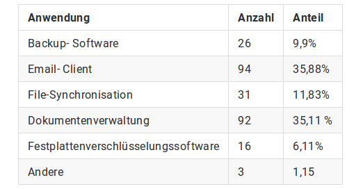 Ergebnis der Umfrage bezüglich Verwendung von Suchfunktionen