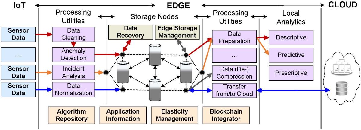 Application-specific data flows through a new edge architecture