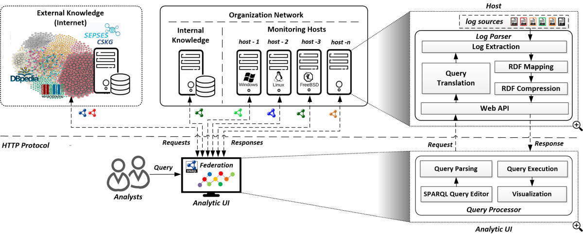 VKG for federated log analysis