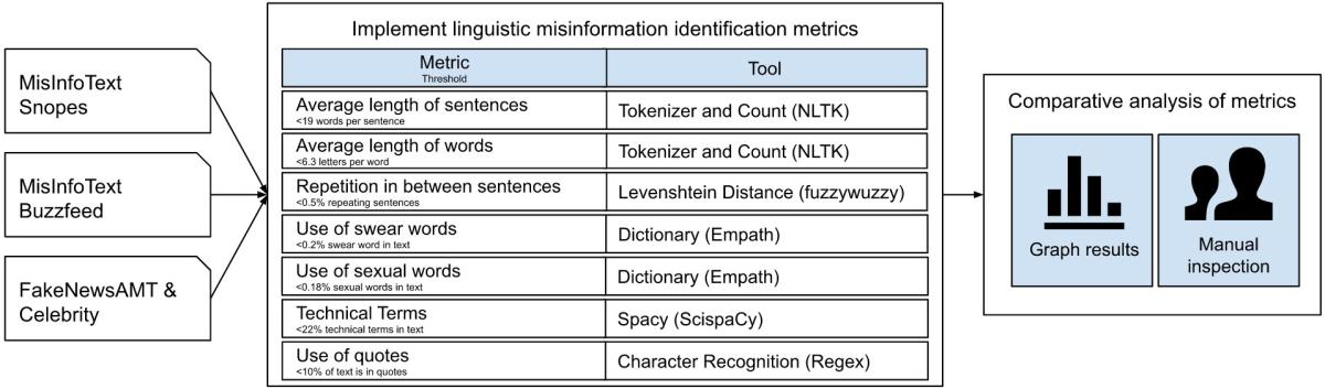 Misinformation Detection Process