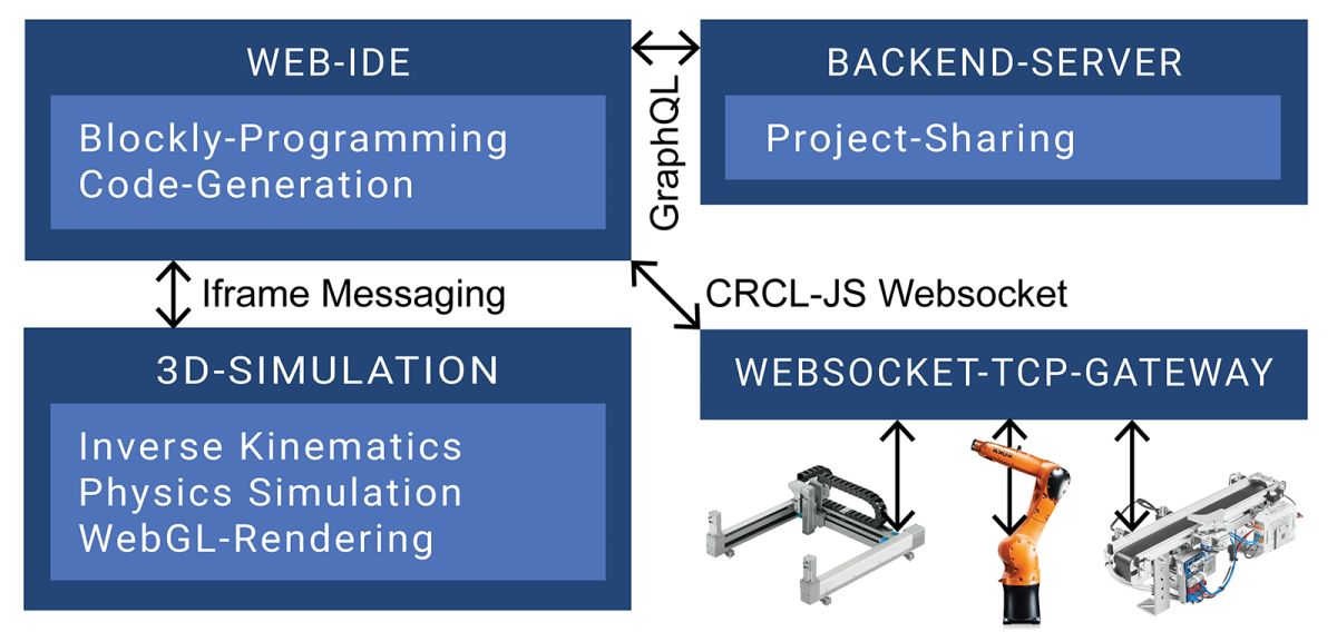 Architektur des netRob Systems