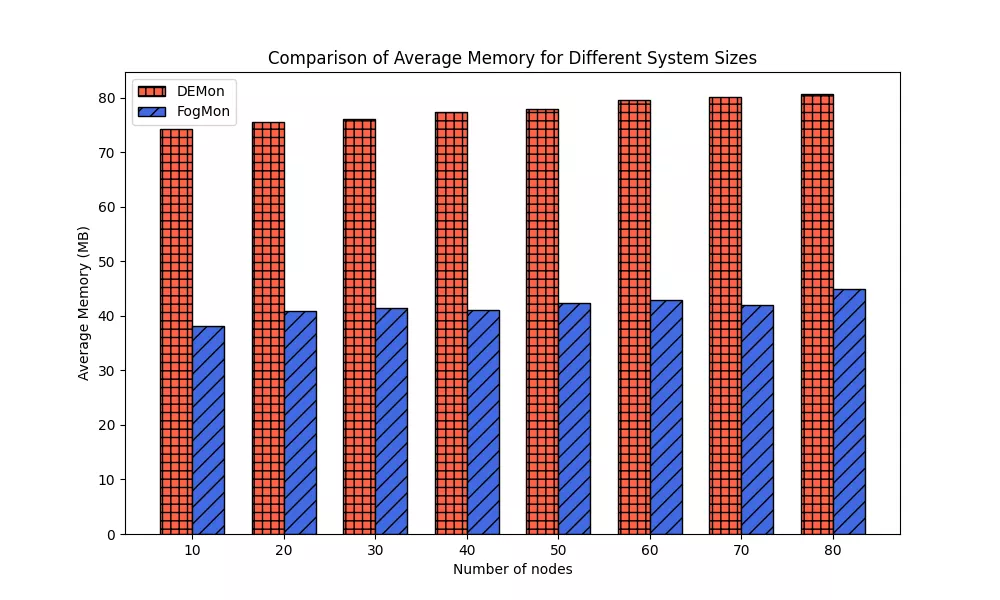 Average Memory Comparision