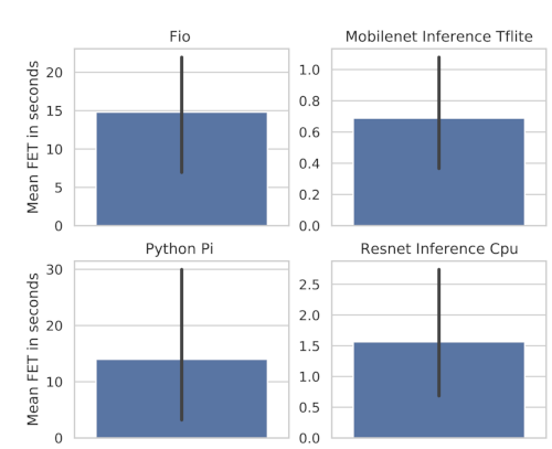 Figure 2: Baseline Performance across devices