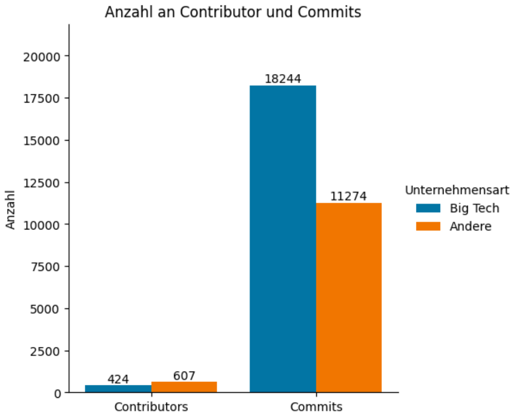 Share of big tech companies based on number of contributor (left) and number of commits (right)