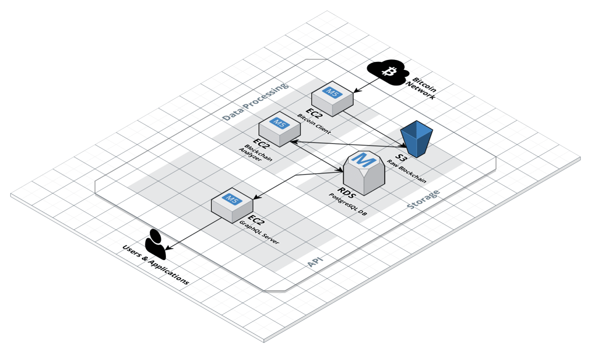 AWS Architektur