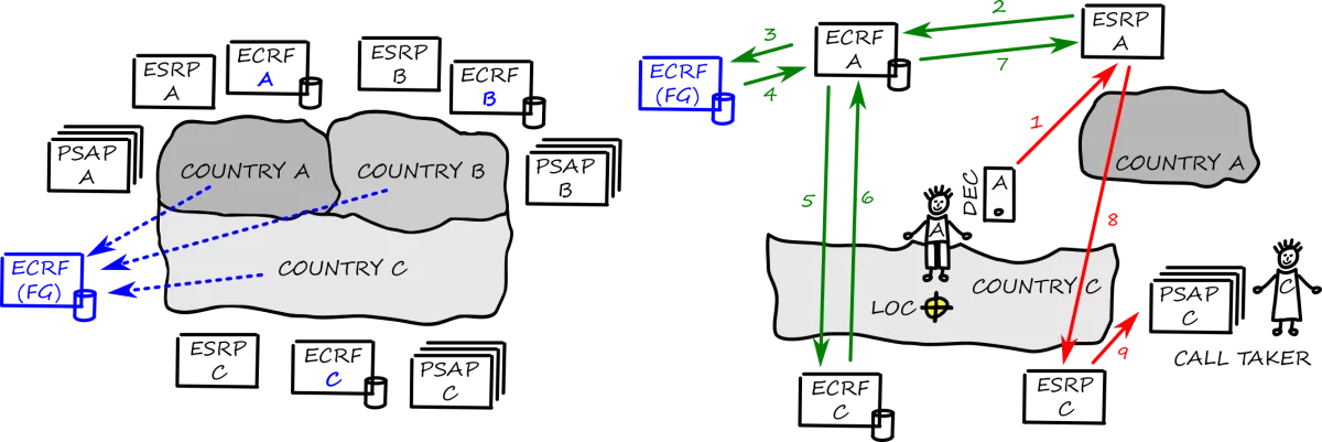 DEC112 LoST Hierarchy