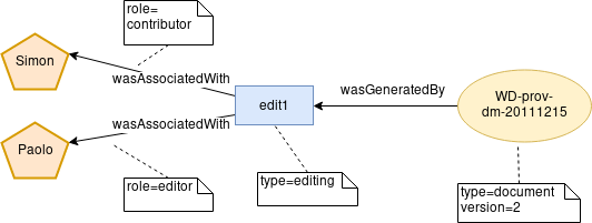 A PROV model example.